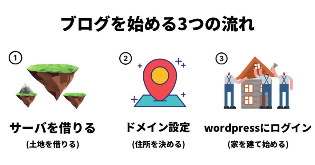 土地、ピンマーク、家を建てる人達